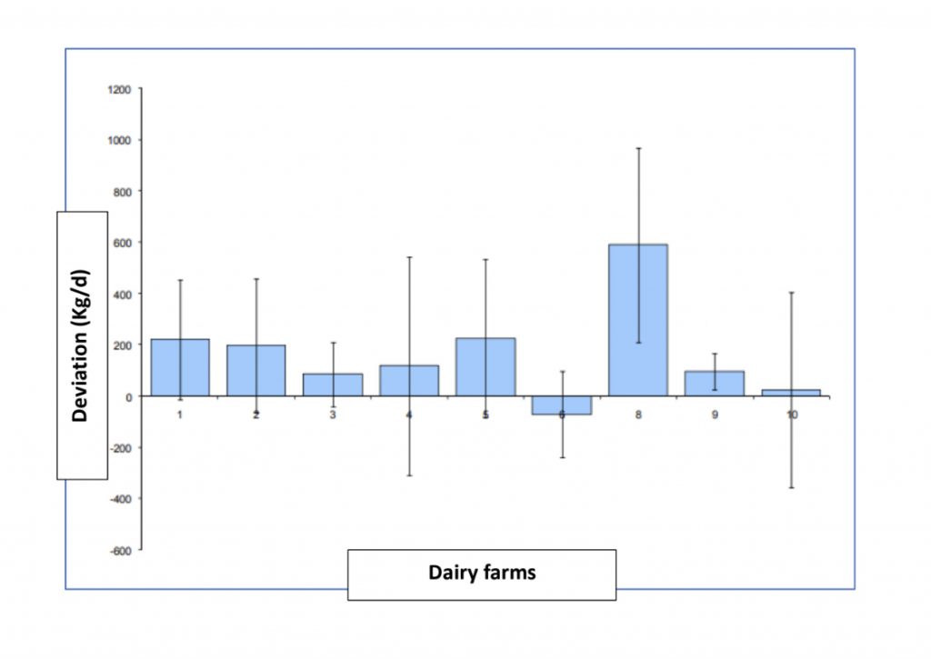 Variations in weight of total mixed rations fed to dairy cows